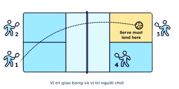Vị trí giao bóng và vị trí người chơi
